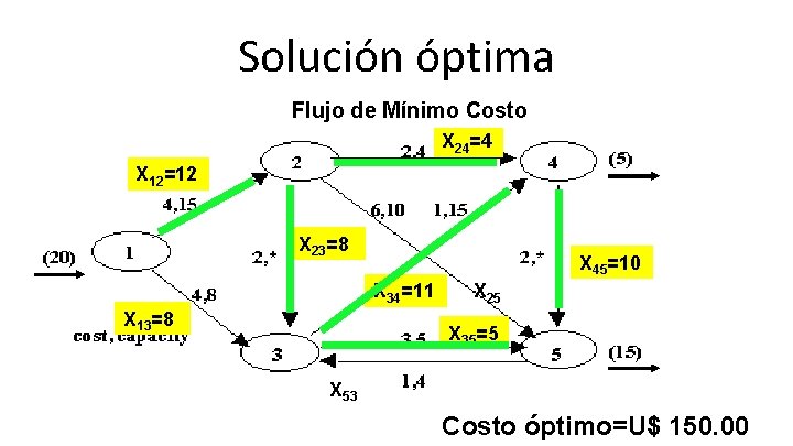 Solución óptima Flujo de Mínimo Costo X 24=4 X 12=12 X 23=8 X 45=10 Solución óptima Flujo de Mínimo Costo X 24=4 X 12=12 X 23=8 X 45=10