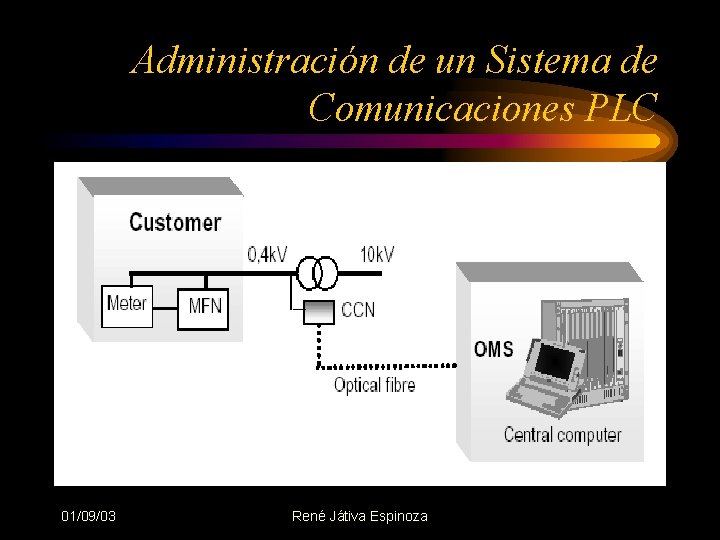 Administración de un Sistema de Comunicaciones PLC 01/09/03 René Játiva Espinoza 