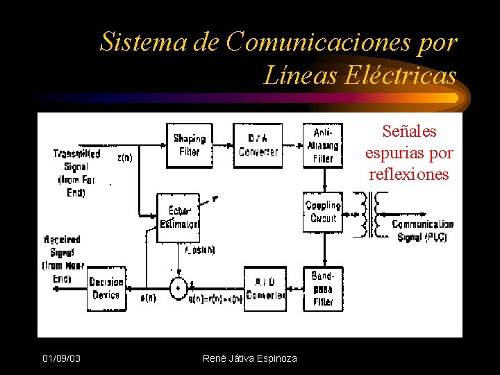 Sistema de Comunicaciones por Líneas Eléctricas Señales espurias por reflexiones 01/09/03 René Játiva Espinoza