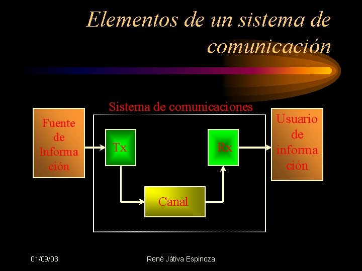 Elementos de un sistema de comunicación Sistema de comunicaciones Fuente de Informa ción Tx