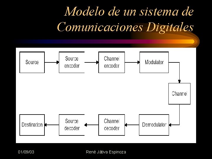 Modelo de un sistema de Comunicaciones Digitales 01/09/03 René Játiva Espinoza 