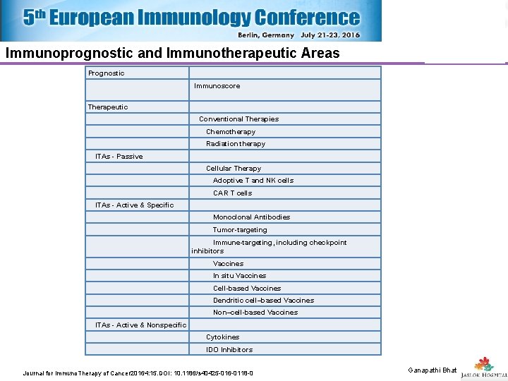 Immunoprognostic and Immunotherapeutic Areas Prognostic Therapeutic Immunoscore Conventional Therapies Chemotherapy Radiation therapy ITAs Immunoprognostic and Immunotherapeutic Areas Prognostic Therapeutic Immunoscore Conventional Therapies Chemotherapy Radiation therapy ITAs