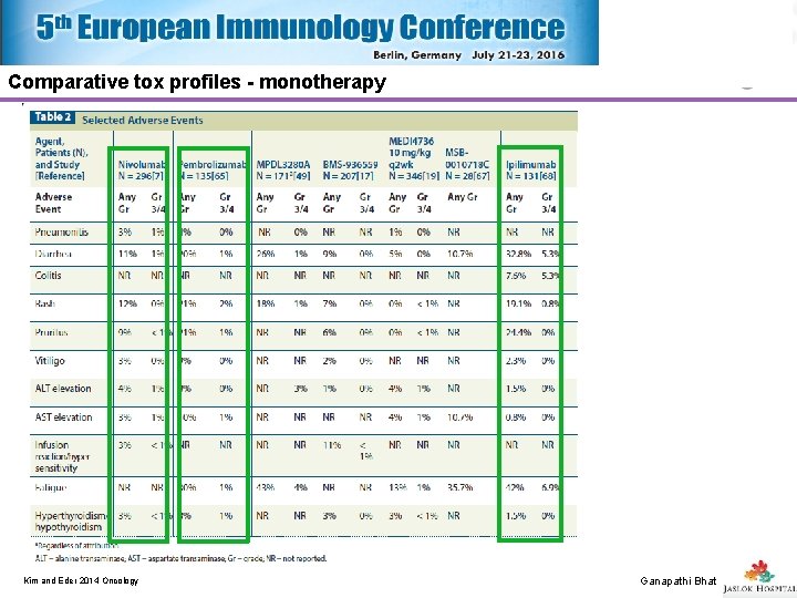 Comparative tox profiles - monotherapy Kim and Eder 2014 Oncology Ganapathi Bhat 34 Comparative tox profiles - monotherapy Kim and Eder 2014 Oncology Ganapathi Bhat 34