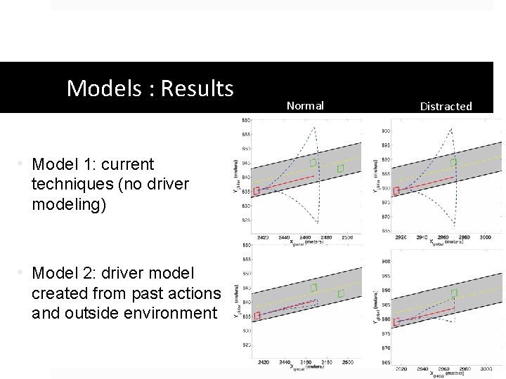 Models : Results • Model 1: current techniques (no driver modeling) • Model 2: