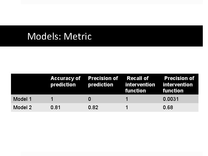 Models: Metric Accuracy of prediction Precision of prediction Recall of intervention function Precision of