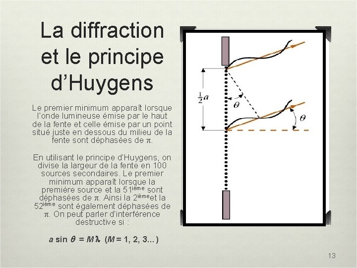 La diffraction et le principe d’Huygens Le premier minimum apparaît lorsque l’onde lumineuse émise