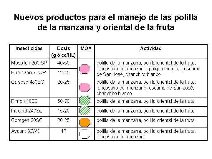 Nuevos productos para el manejo de las polilla de la manzana y oriental de