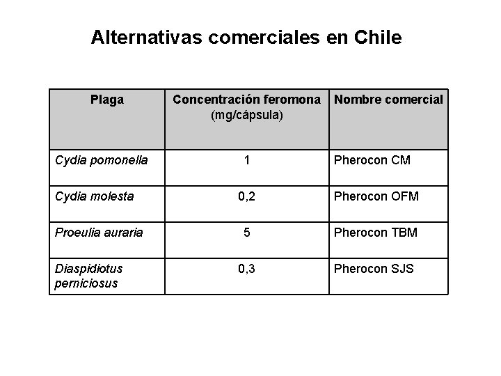 Alternativas comerciales en Chile Plaga Cydia pomonella Cydia molesta Proeulia auraria Diaspidiotus perniciosus Concentración