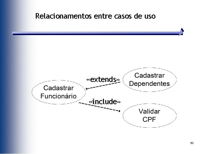 Relacionamentos entre casos de uso «extends» «include» 63 