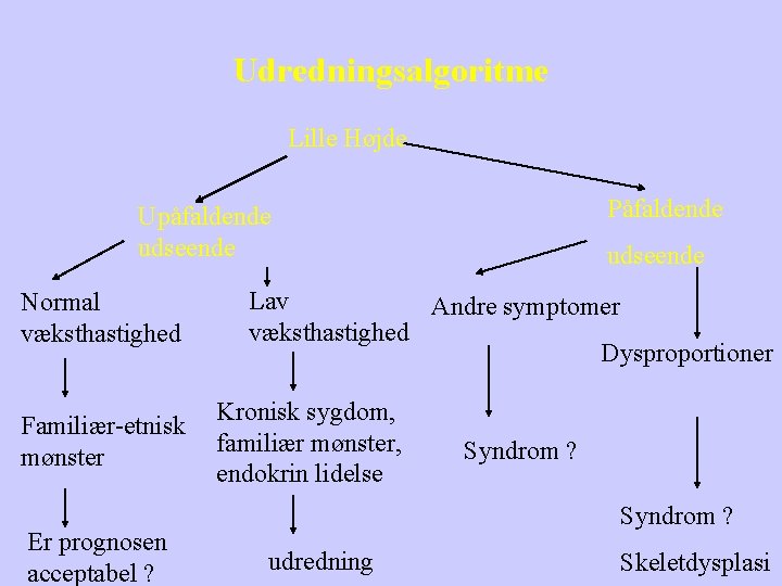 Udredningsalgoritme Lille Højde Påfaldende Upåfaldende udseende Normal væksthastighed Familiær-etnisk mønster Er prognosen acceptabel ?