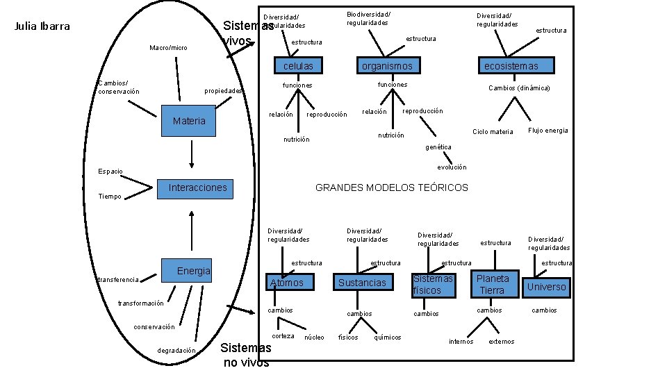 Biodiversidad/ regularidades Diversidad/ regularidades Julia Ibarra Sistemas vivos Macro/micro estructura relación Materia organismos ecosistemas