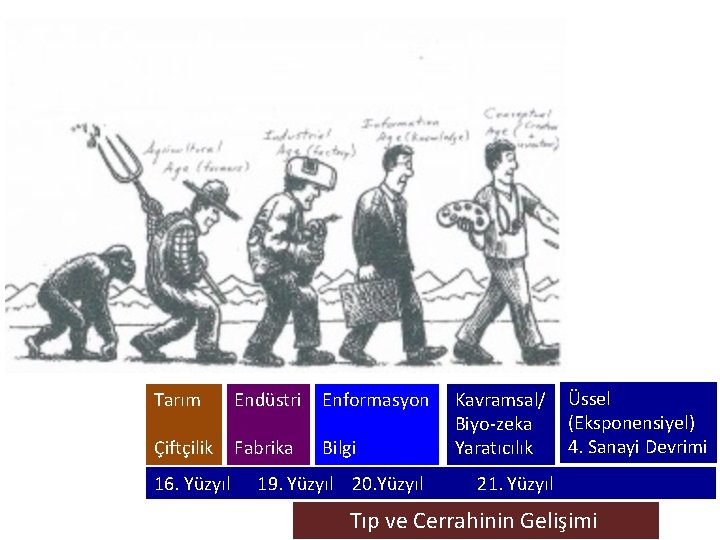 Tarım Endüstri Enformasyon Çiftçilik Fabrika Bilgi 16. Yüzyıl 19. Yüzyıl 20. Yüzyıl Kavramsal/ Biyo-zeka