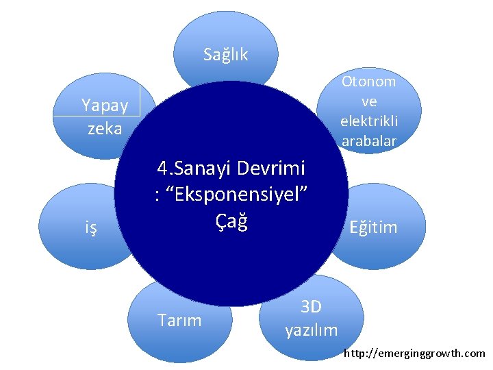 Sağlık Otonom ve elektrikli arabalar Yapay zeka iş 4. Sanayi Devrimi : “Eksponensiyel” Çağ