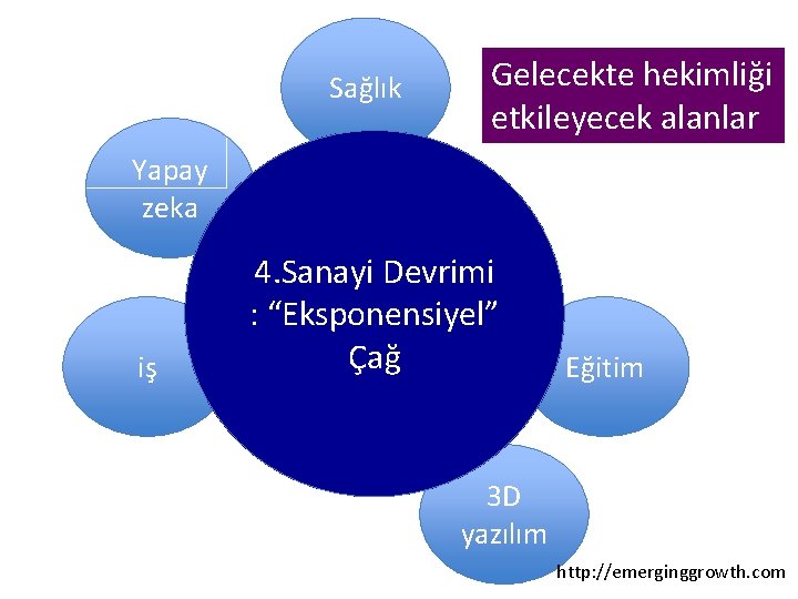 Sağlık Gelecekte hekimliği etkileyecek alanlar Yapay zeka iş 4. Sanayi Devrimi : “Eksponensiyel” Çağ