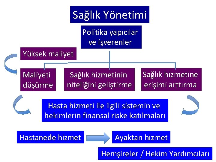 Sağlık Yönetimi Politika yapıcılar ve işverenler Yüksek maliyet Maliyeti düşürme Sağlık hizmetinin niteliğini geliştirme