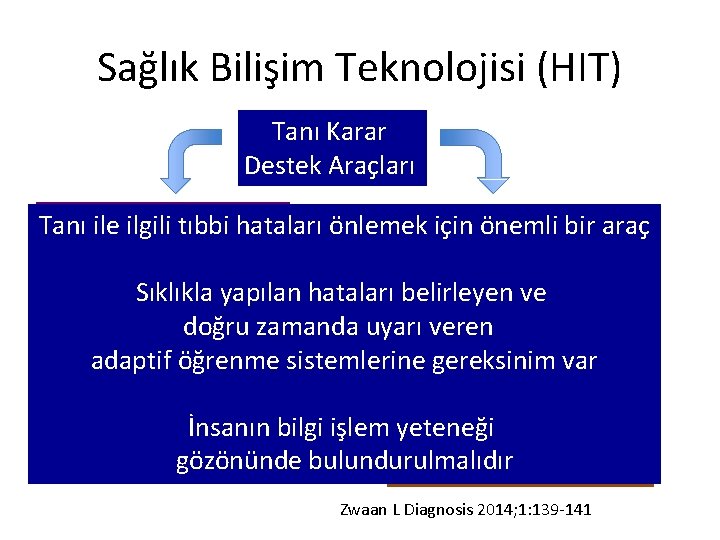 Sağlık Bilişim Teknolojisi (HIT) Tanı Karar Destek Araçları Tanı ile. Tıbbi ilgilitanı tıbbi hataları