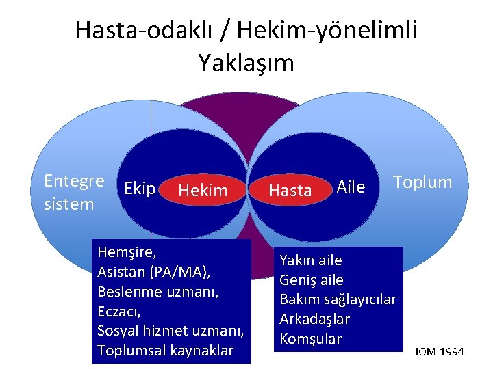 Hasta-odaklı / Hekim-yönelimli Yaklaşım Entegre sistem Ekip i Hekim Hemşire, Asistan (PA/MA), Beslenme uzmanı,