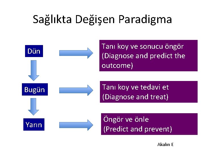 Sağlıkta Değişen Paradigma Dün Tanı koy ve sonucu öngör (Diagnose and predict the outcome)