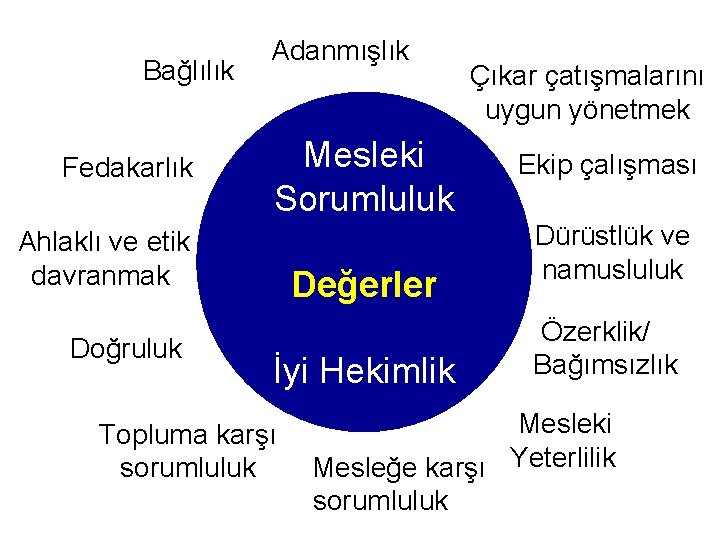 Bağlılık Fedakarlık Adanmışlık Mesleki Sorumluluk Ahlaklı ve etik davranmak Doğruluk Değerler İyi Hekimlik Topluma