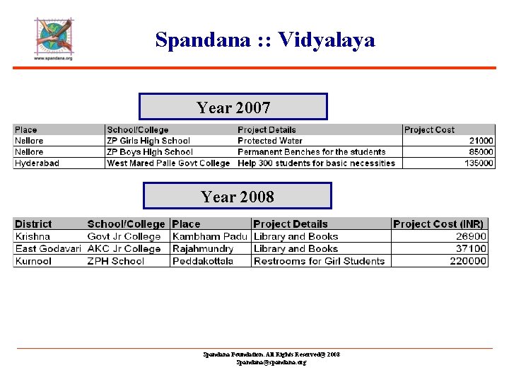 Spandana : : Vidyalaya Year 2007 Year 2008 Spandana Foundation. All Rights Reserved@ 2008