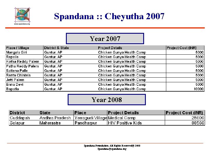 Spandana : : Cheyutha 2007 Year 2008 Spandana Foundation. All Rights Reserved@ 2008 Spandana@spandana.