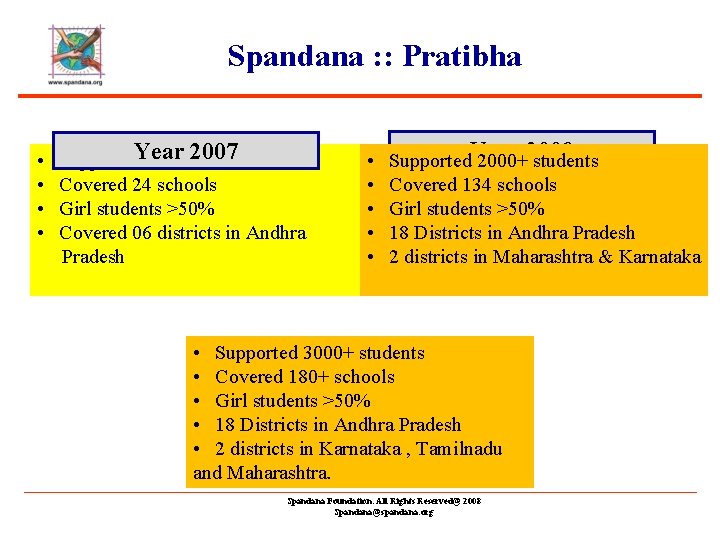 Spandana : : Pratibha Year 2007 • Supported 600+ students • Covered 24 schools