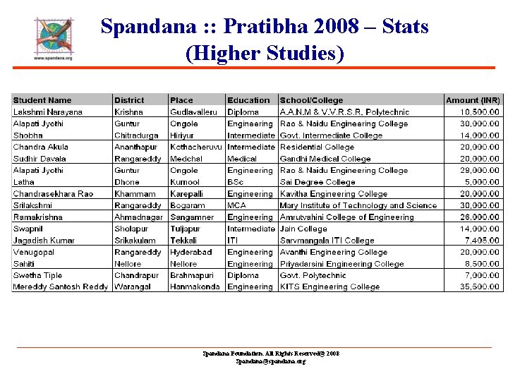 Spandana : : Pratibha 2008 – Stats (Higher Studies) Spandana Foundation. All Rights Reserved@