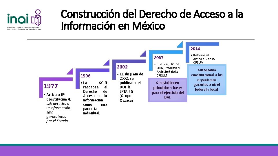 Construcción del Derecho de Acceso a la Información en México 2014 2007 2002 1996