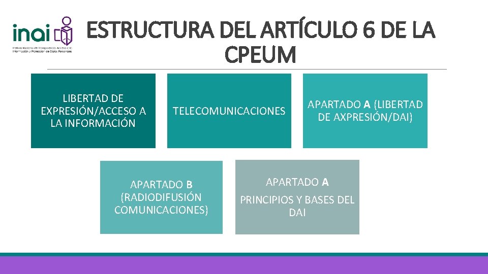 ESTRUCTURA DEL ARTÍCULO 6 DE LA CPEUM LIBERTAD DE EXPRESIÓN/ACCESO A LA INFORMACIÓN TELECOMUNICACIONES