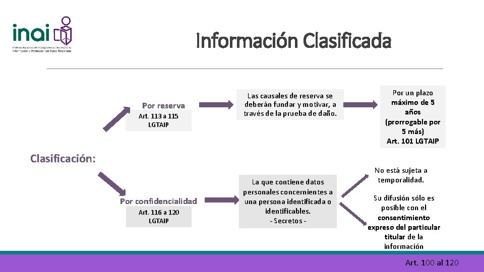 Información Clasificada Por reserva Art. 113 a 115 LGTAIP Las causales de reserva se