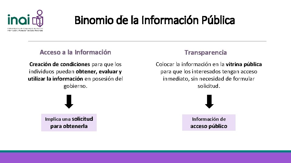 Binomio de la Información Pública Acceso a la Información Creación de condiciones para que