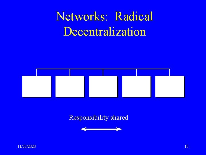 Networks: Radical Decentralization Responsibility shared 11/23/2020 10 