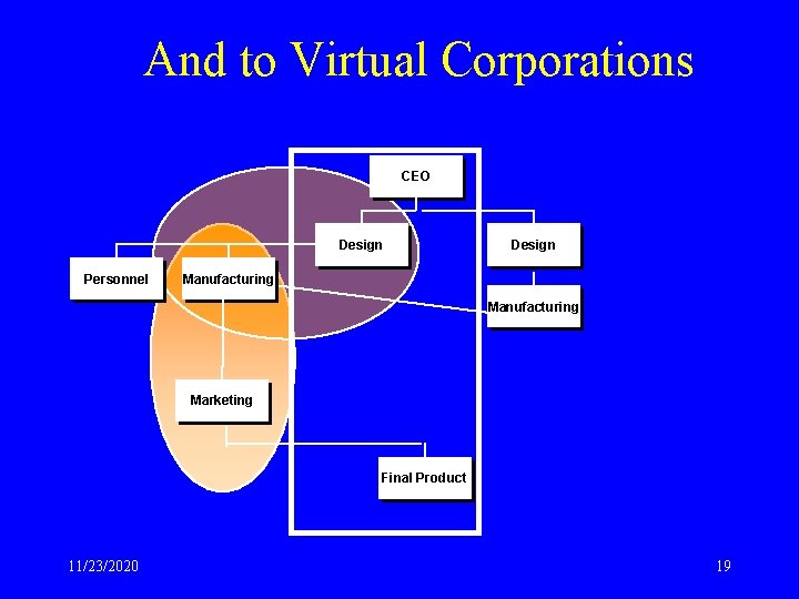 And to Virtual Corporations CEO Design Personnel Design Manufacturing Marketing Final Product 11/23/2020 19