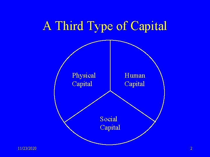 A Third Type of Capital Physical Capital Human Capital Social Capital 11/23/2020 2 