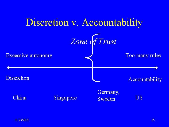 Discretion v. Accountability Zone of Trust Excessive autonomy Too many rules Discretion China 11/23/2020