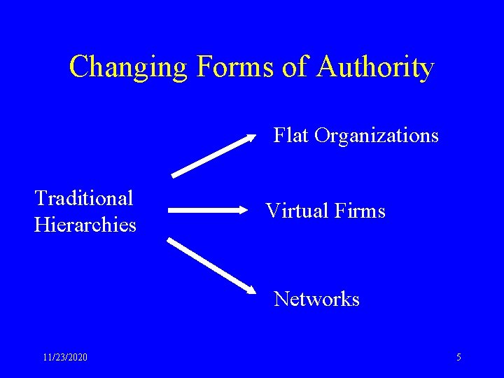 Changing Forms of Authority Flat Organizations Traditional Hierarchies Virtual Firms Networks 11/23/2020 5 