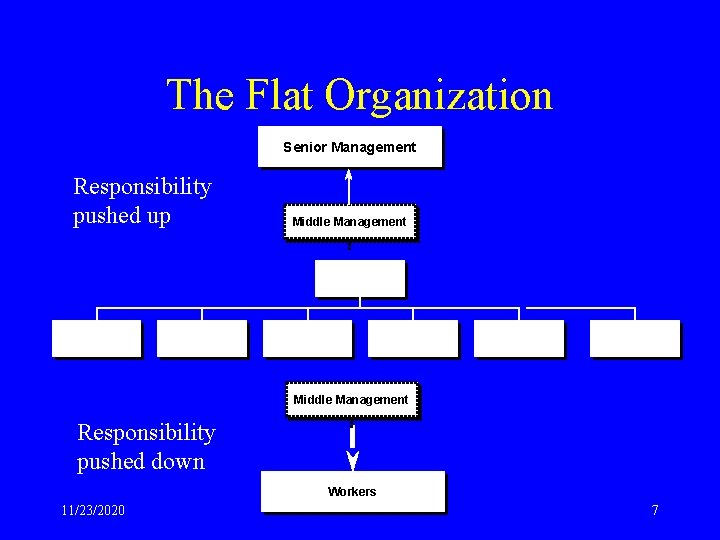 The Flat Organization Senior Management Responsibility pushed up Middle Management Responsibility pushed down Workers