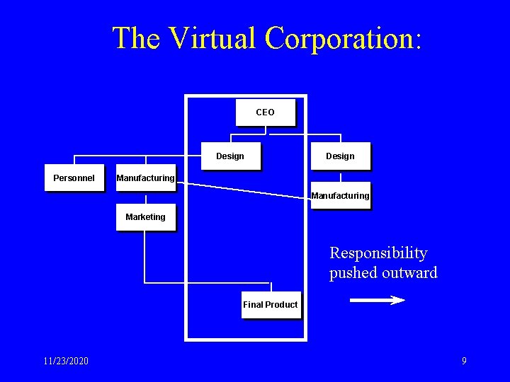 The Virtual Corporation: CEO Design Personnel Design Manufacturing Marketing Responsibility pushed outward Final Product