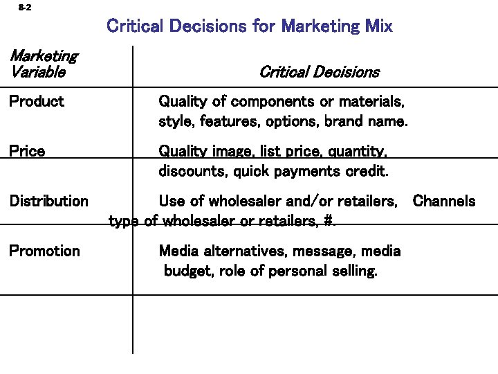 8 -2 Critical Decisions for Marketing Mix Marketing Variable Critical Decisions Product Quality of