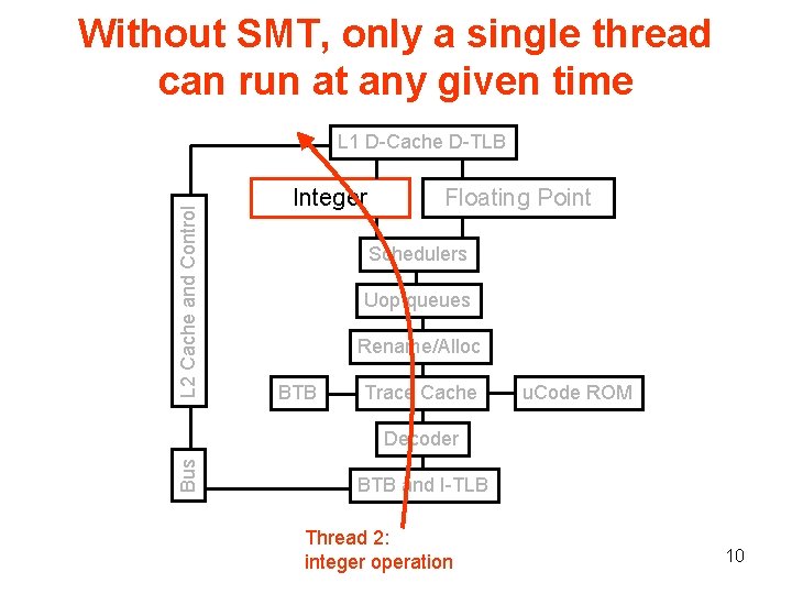Without SMT, only a single thread can run at any given time L 2