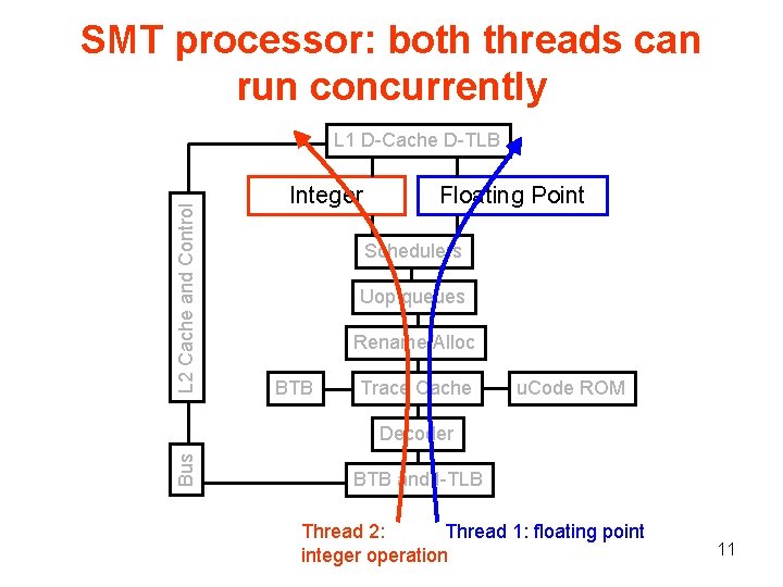 SMT processor: both threads can run concurrently L 2 Cache and Control L 1