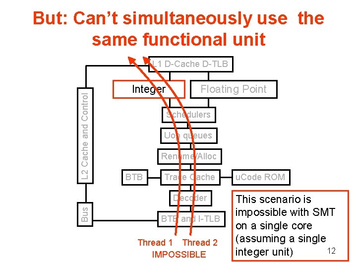 But: Can’t simultaneously use the same functional unit L 2 Cache and Control L