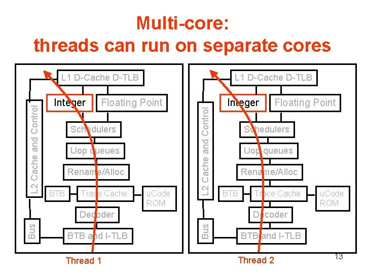 Multi-core: threads can run on separate cores Integer L 1 D Cache D TLB
