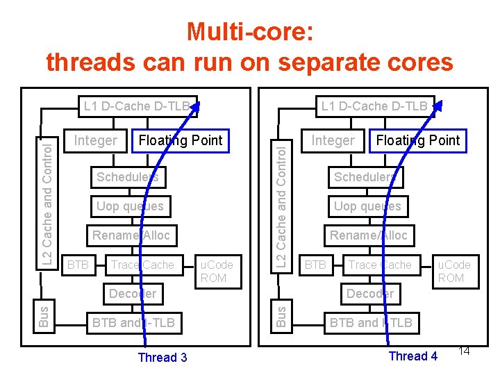 Multi-core: threads can run on separate cores Integer L 1 D Cache D TLB