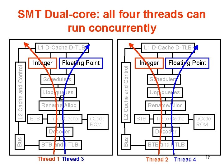 SMT Dual-core: all four threads can run concurrently Integer L 1 D Cache D