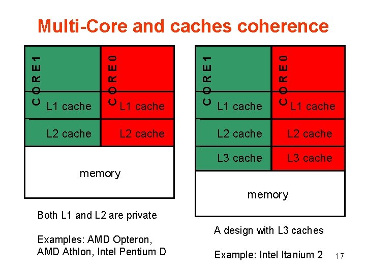 L 2 cache L 1 cache CORE 0 L 1 cache CORE 1 L