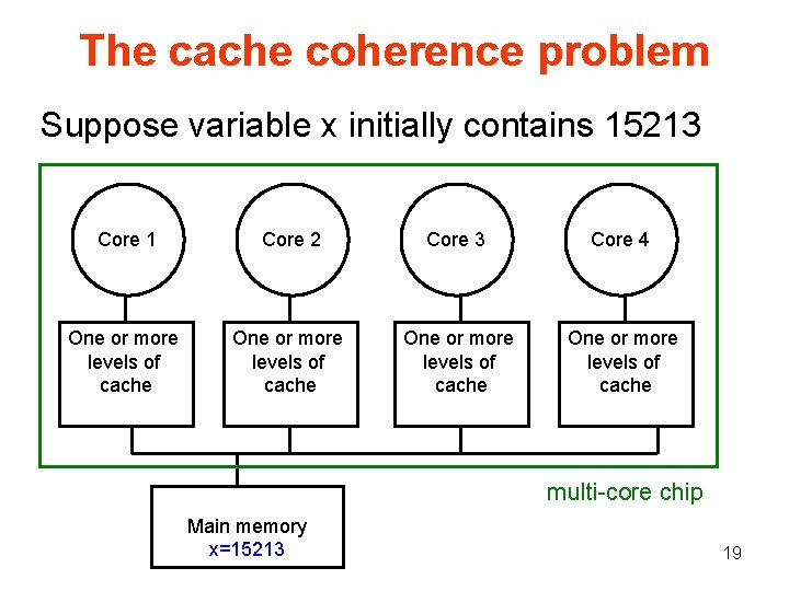 The cache coherence problem Suppose variable x initially contains 15213 Core 1 Core 2