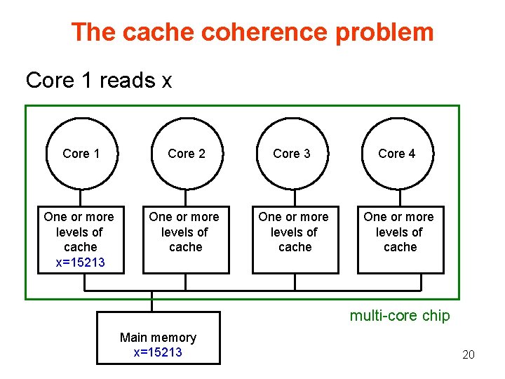 The cache coherence problem Core 1 reads x Core 1 Core 2 Core 3