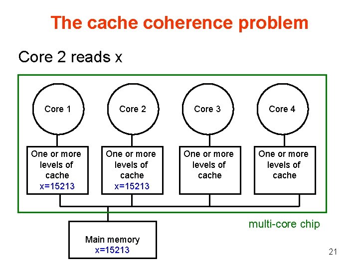 The cache coherence problem Core 2 reads x Core 1 Core 2 Core 3