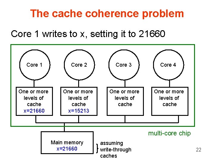 The cache coherence problem Core 1 writes to x, setting it to 21660 Core